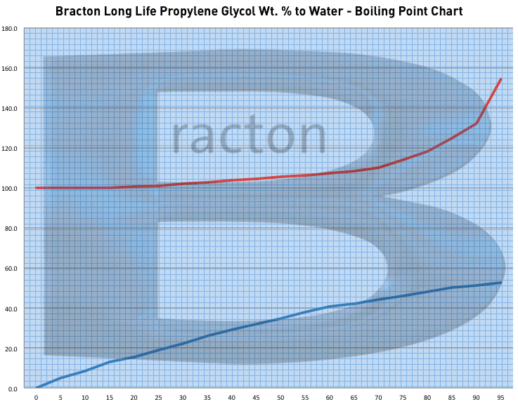 Ethylene Glycol Burst Protection Chart