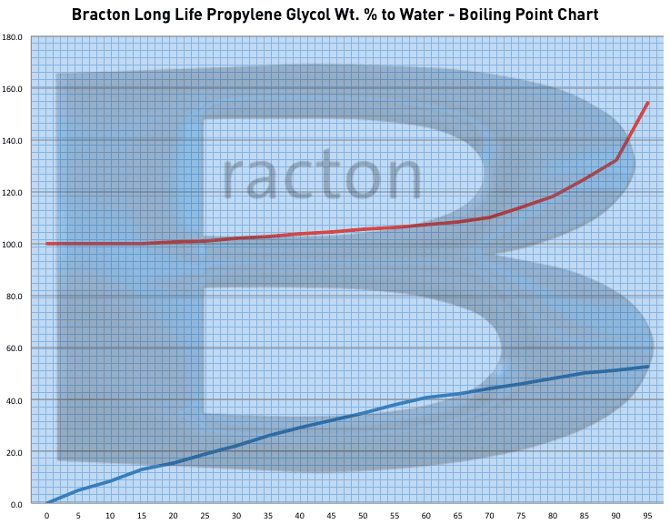 Propylene Glycol Brix Chart