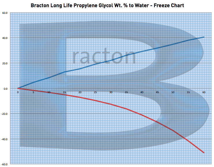 Dowfrost Propylene Glycol Chart
