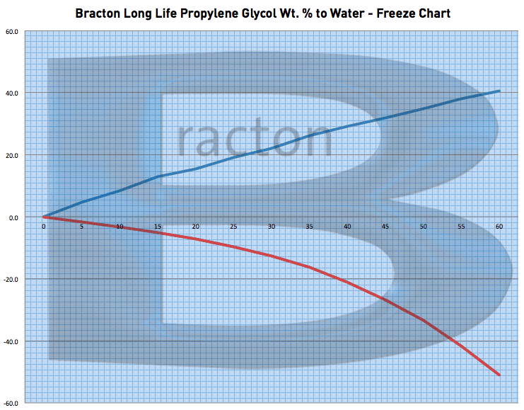 Dowfrost Freeze Chart