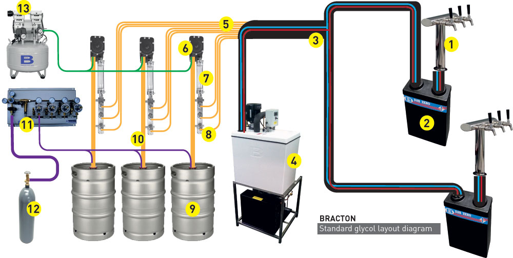 glycol beer system diagram