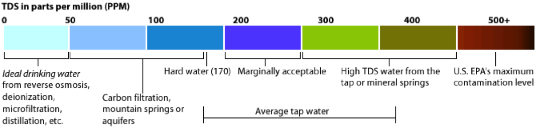 Total Dissolved Solids (TDS) Chart