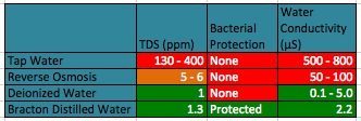 distilled water conductivity